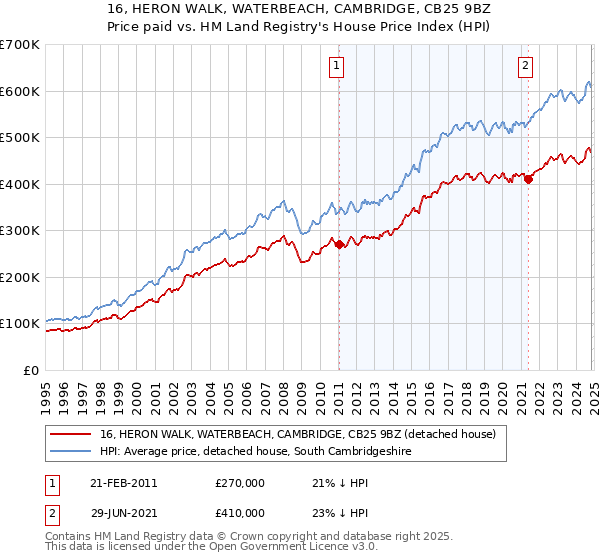 16, HERON WALK, WATERBEACH, CAMBRIDGE, CB25 9BZ: Price paid vs HM Land Registry's House Price Index