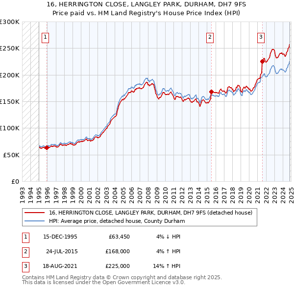 16, HERRINGTON CLOSE, LANGLEY PARK, DURHAM, DH7 9FS: Price paid vs HM Land Registry's House Price Index