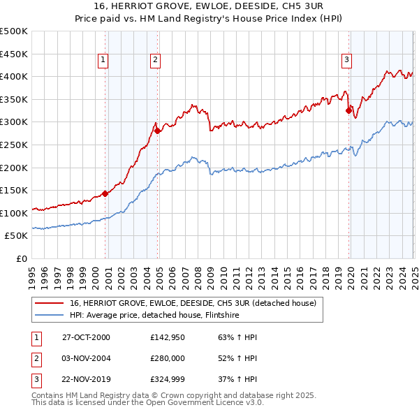 16, HERRIOT GROVE, EWLOE, DEESIDE, CH5 3UR: Price paid vs HM Land Registry's House Price Index