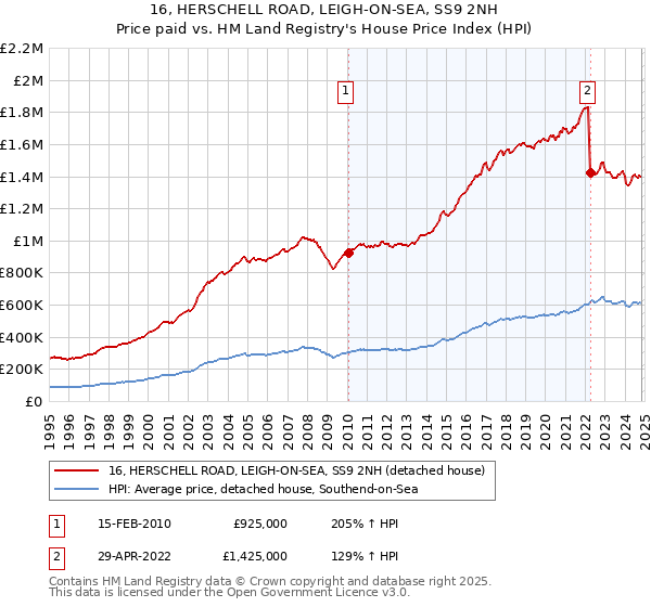 16, HERSCHELL ROAD, LEIGH-ON-SEA, SS9 2NH: Price paid vs HM Land Registry's House Price Index