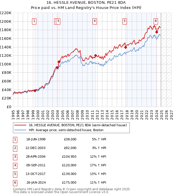 16, HESSLE AVENUE, BOSTON, PE21 8DA: Price paid vs HM Land Registry's House Price Index