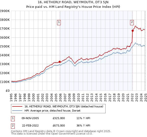 16, HETHERLY ROAD, WEYMOUTH, DT3 5JN: Price paid vs HM Land Registry's House Price Index