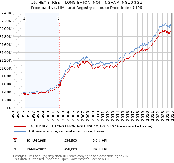 16, HEY STREET, LONG EATON, NOTTINGHAM, NG10 3GZ: Price paid vs HM Land Registry's House Price Index