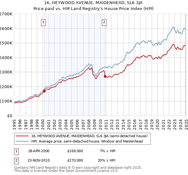 16, HEYWOOD AVENUE, MAIDENHEAD, SL6 3JA: Price paid vs HM Land Registry's House Price Index