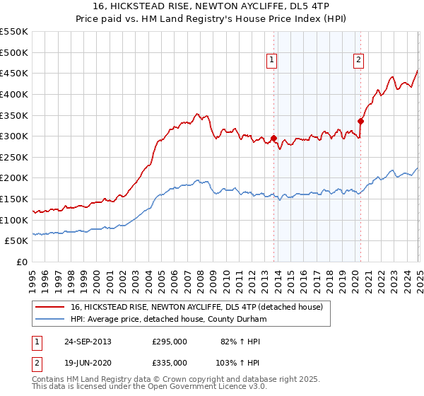 16, HICKSTEAD RISE, NEWTON AYCLIFFE, DL5 4TP: Price paid vs HM Land Registry's House Price Index