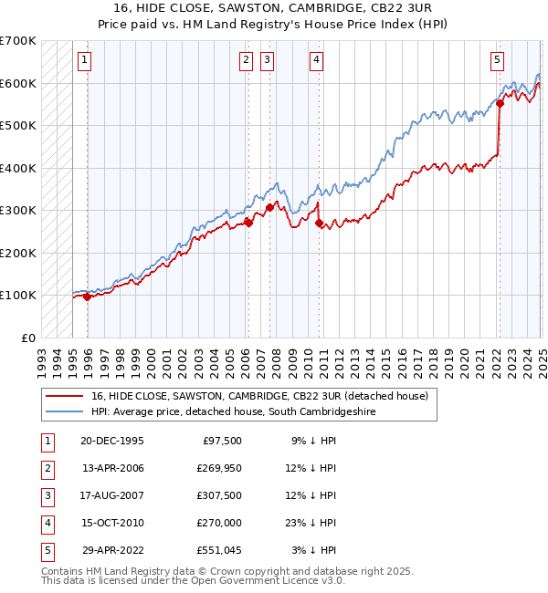 16, HIDE CLOSE, SAWSTON, CAMBRIDGE, CB22 3UR: Price paid vs HM Land Registry's House Price Index