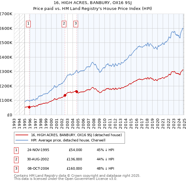 16, HIGH ACRES, BANBURY, OX16 9SJ: Price paid vs HM Land Registry's House Price Index