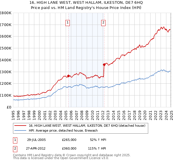 16, HIGH LANE WEST, WEST HALLAM, ILKESTON, DE7 6HQ: Price paid vs HM Land Registry's House Price Index