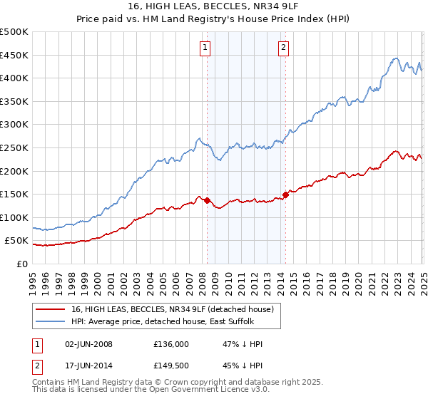 16, HIGH LEAS, BECCLES, NR34 9LF: Price paid vs HM Land Registry's House Price Index