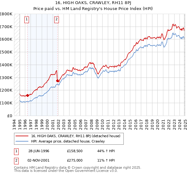 16, HIGH OAKS, CRAWLEY, RH11 8PJ: Price paid vs HM Land Registry's House Price Index