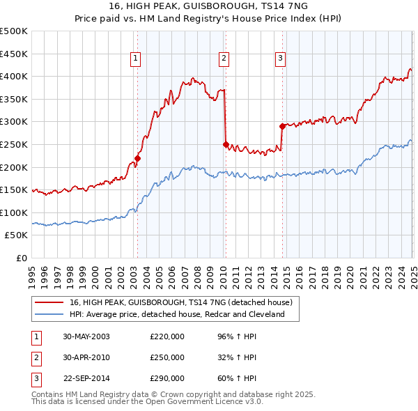 16, HIGH PEAK, GUISBOROUGH, TS14 7NG: Price paid vs HM Land Registry's House Price Index