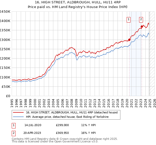 16, HIGH STREET, ALDBROUGH, HULL, HU11 4RP: Price paid vs HM Land Registry's House Price Index