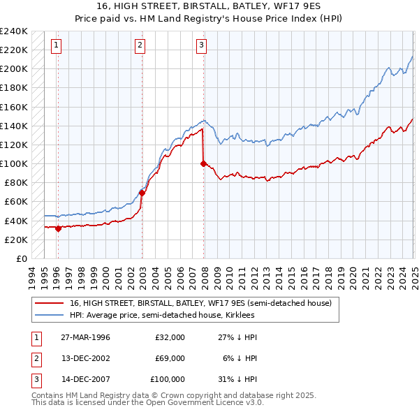 16, HIGH STREET, BIRSTALL, BATLEY, WF17 9ES: Price paid vs HM Land Registry's House Price Index