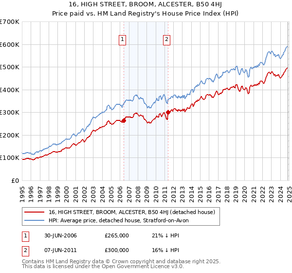 16, HIGH STREET, BROOM, ALCESTER, B50 4HJ: Price paid vs HM Land Registry's House Price Index