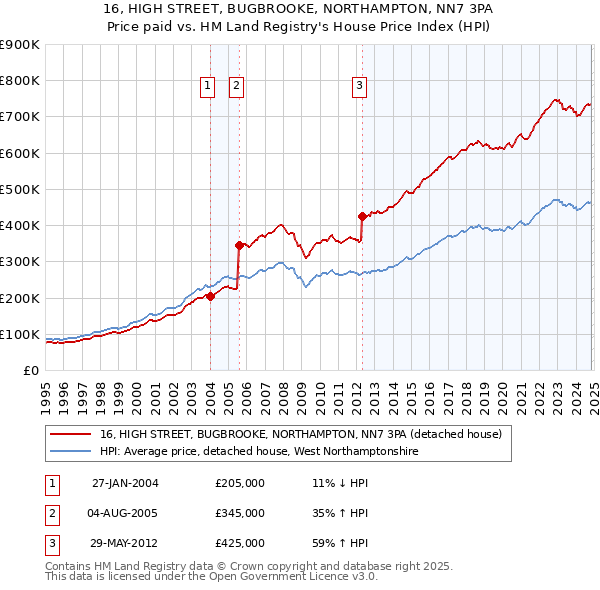 16, HIGH STREET, BUGBROOKE, NORTHAMPTON, NN7 3PA: Price paid vs HM Land Registry's House Price Index