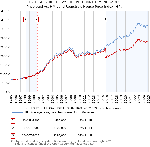 16, HIGH STREET, CAYTHORPE, GRANTHAM, NG32 3BS: Price paid vs HM Land Registry's House Price Index