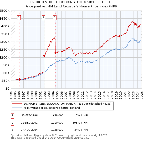 16, HIGH STREET, DODDINGTON, MARCH, PE15 0TF: Price paid vs HM Land Registry's House Price Index