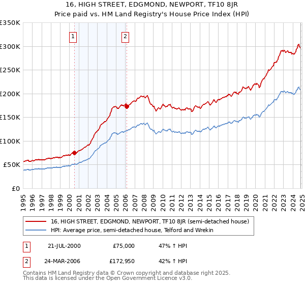 16, HIGH STREET, EDGMOND, NEWPORT, TF10 8JR: Price paid vs HM Land Registry's House Price Index