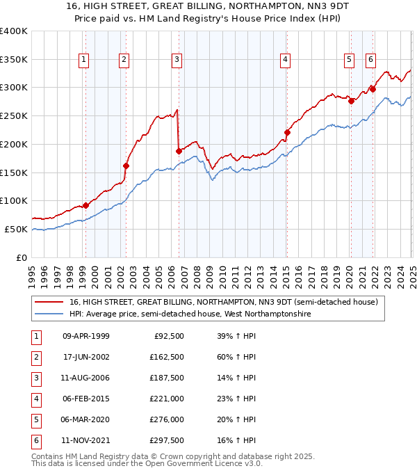 16, HIGH STREET, GREAT BILLING, NORTHAMPTON, NN3 9DT: Price paid vs HM Land Registry's House Price Index