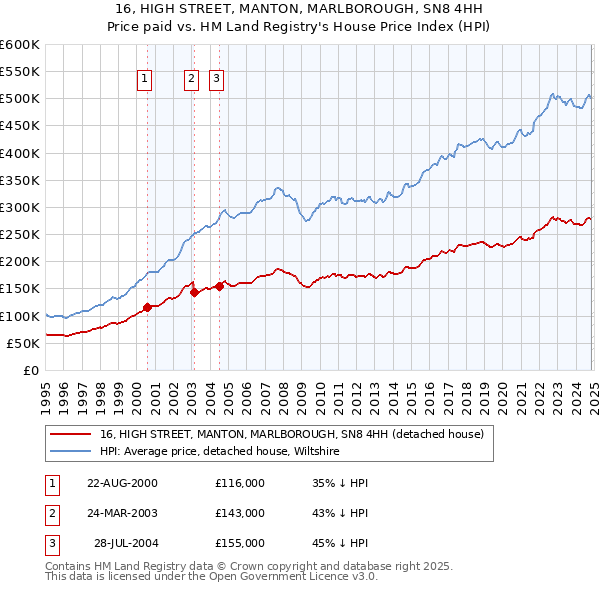 16, HIGH STREET, MANTON, MARLBOROUGH, SN8 4HH: Price paid vs HM Land Registry's House Price Index