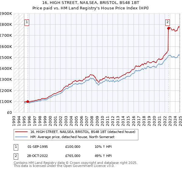 16, HIGH STREET, NAILSEA, BRISTOL, BS48 1BT: Price paid vs HM Land Registry's House Price Index