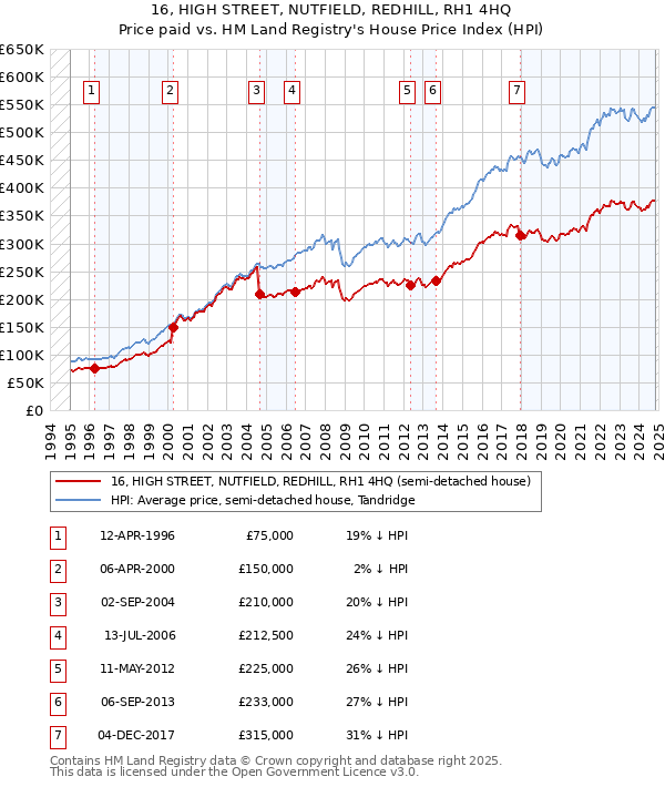 16, HIGH STREET, NUTFIELD, REDHILL, RH1 4HQ: Price paid vs HM Land Registry's House Price Index