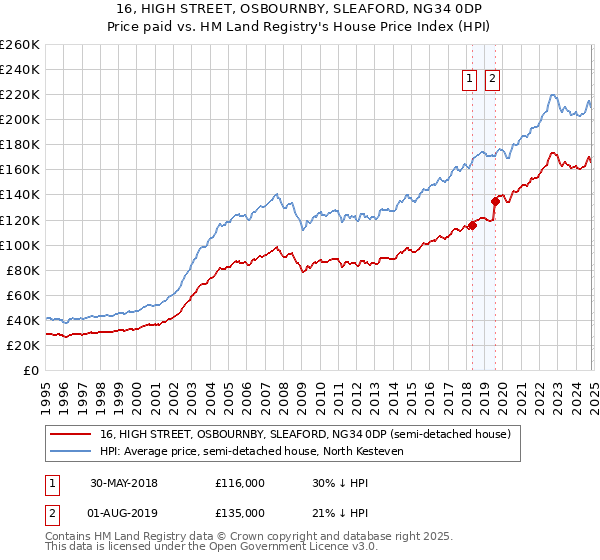 16, HIGH STREET, OSBOURNBY, SLEAFORD, NG34 0DP: Price paid vs HM Land Registry's House Price Index