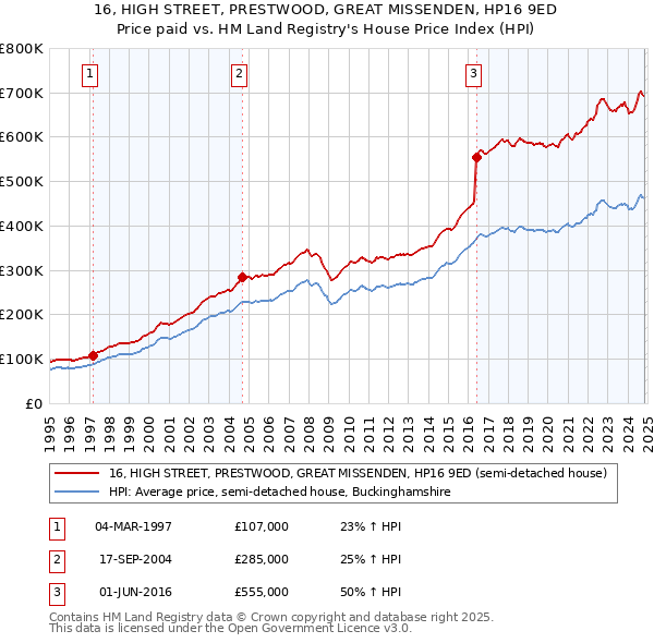 16, HIGH STREET, PRESTWOOD, GREAT MISSENDEN, HP16 9ED: Price paid vs HM Land Registry's House Price Index