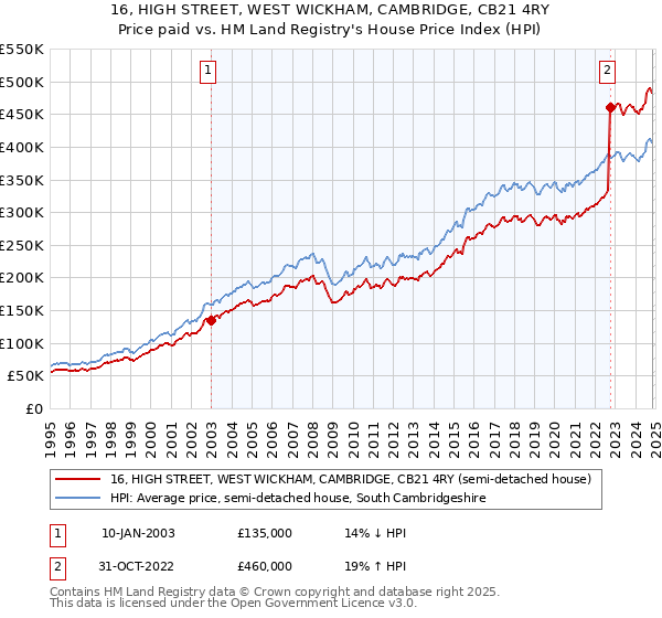 16, HIGH STREET, WEST WICKHAM, CAMBRIDGE, CB21 4RY: Price paid vs HM Land Registry's House Price Index