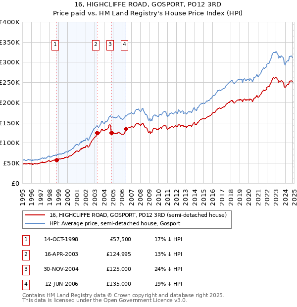 16, HIGHCLIFFE ROAD, GOSPORT, PO12 3RD: Price paid vs HM Land Registry's House Price Index