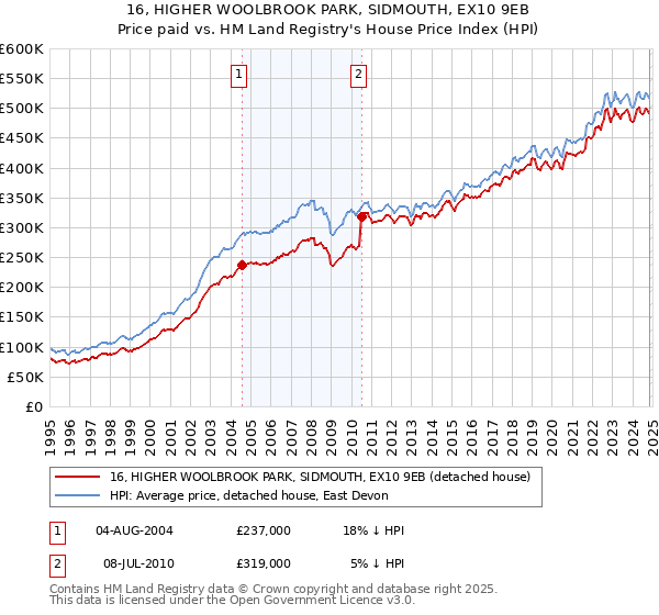 16, HIGHER WOOLBROOK PARK, SIDMOUTH, EX10 9EB: Price paid vs HM Land Registry's House Price Index