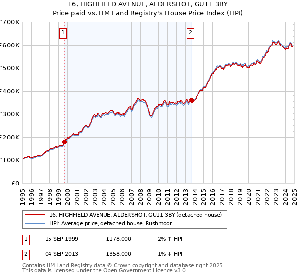 16, HIGHFIELD AVENUE, ALDERSHOT, GU11 3BY: Price paid vs HM Land Registry's House Price Index