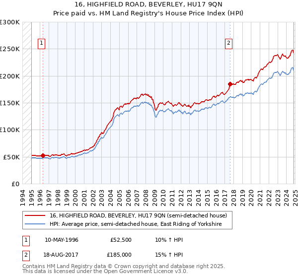 16, HIGHFIELD ROAD, BEVERLEY, HU17 9QN: Price paid vs HM Land Registry's House Price Index