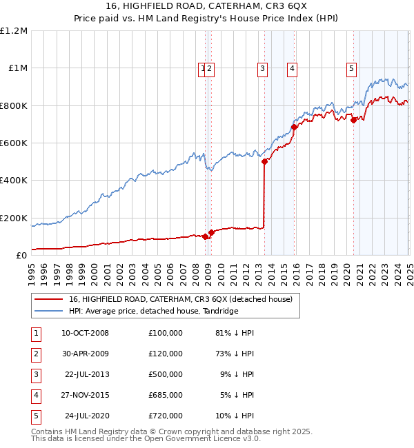 16, HIGHFIELD ROAD, CATERHAM, CR3 6QX: Price paid vs HM Land Registry's House Price Index