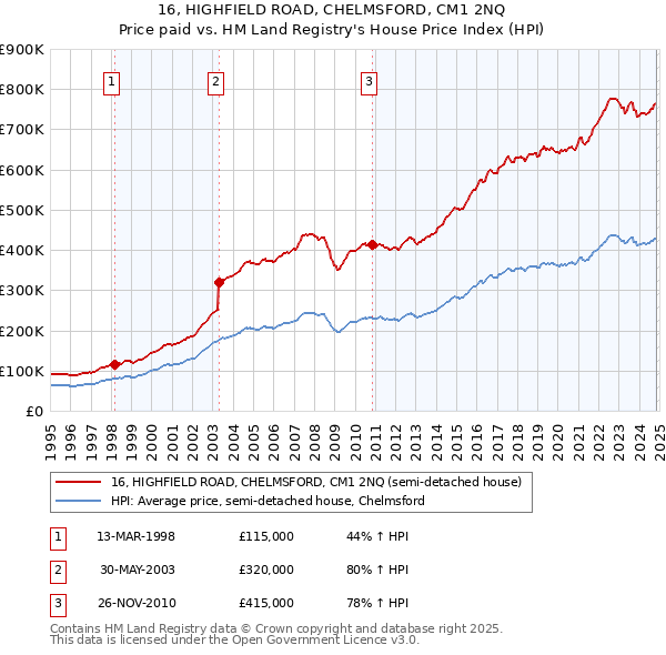 16, HIGHFIELD ROAD, CHELMSFORD, CM1 2NQ: Price paid vs HM Land Registry's House Price Index