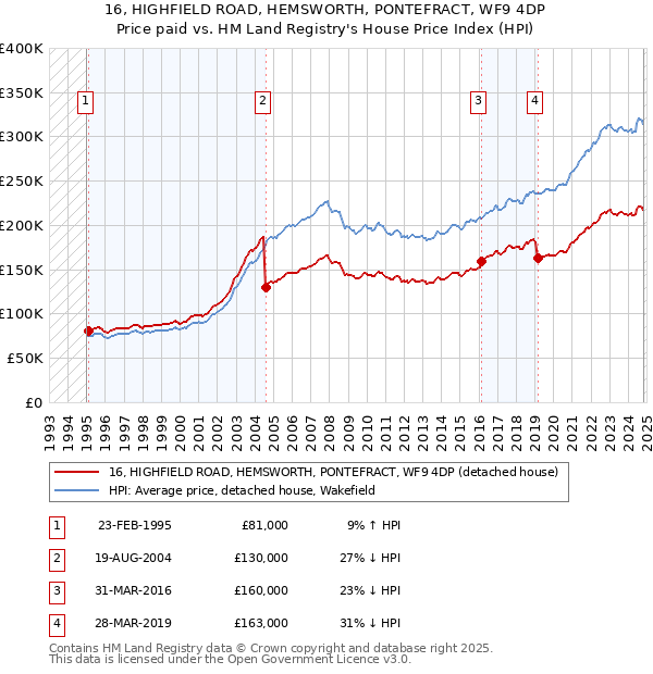 16, HIGHFIELD ROAD, HEMSWORTH, PONTEFRACT, WF9 4DP: Price paid vs HM Land Registry's House Price Index