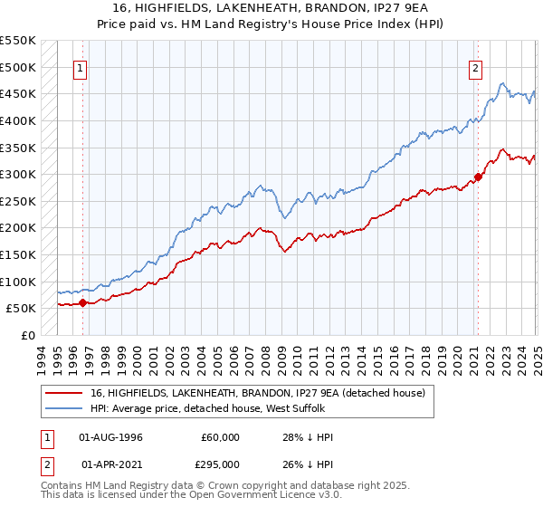 16, HIGHFIELDS, LAKENHEATH, BRANDON, IP27 9EA: Price paid vs HM Land Registry's House Price Index