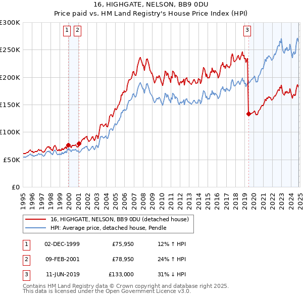 16, HIGHGATE, NELSON, BB9 0DU: Price paid vs HM Land Registry's House Price Index