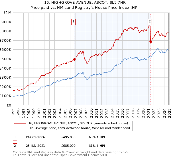 16, HIGHGROVE AVENUE, ASCOT, SL5 7HR: Price paid vs HM Land Registry's House Price Index