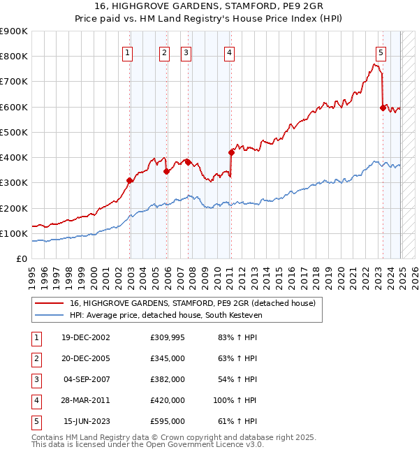 16, HIGHGROVE GARDENS, STAMFORD, PE9 2GR: Price paid vs HM Land Registry's House Price Index