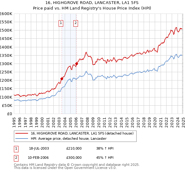 16, HIGHGROVE ROAD, LANCASTER, LA1 5FS: Price paid vs HM Land Registry's House Price Index