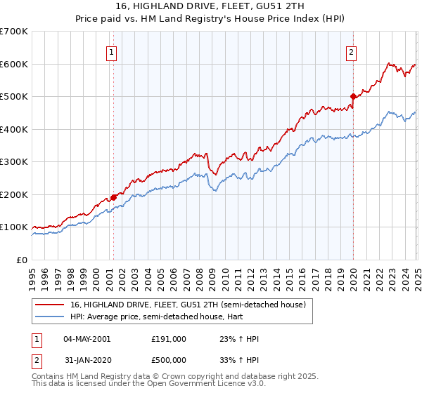 16, HIGHLAND DRIVE, FLEET, GU51 2TH: Price paid vs HM Land Registry's House Price Index