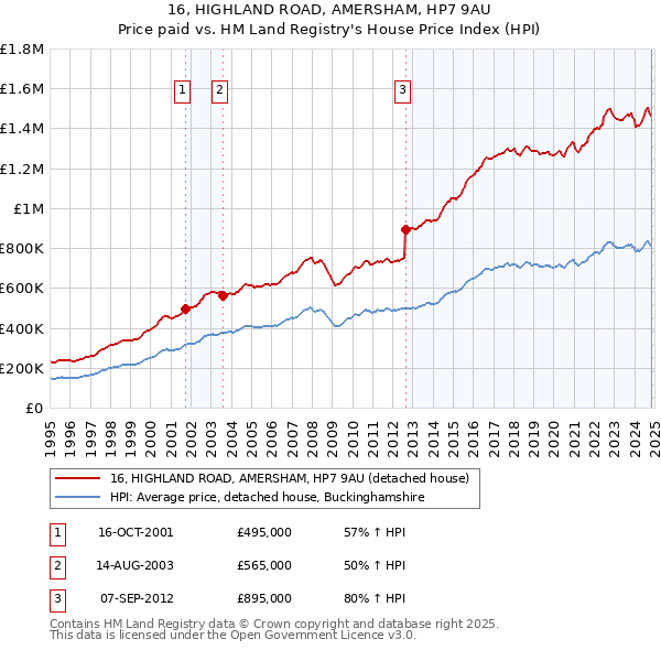 16, HIGHLAND ROAD, AMERSHAM, HP7 9AU: Price paid vs HM Land Registry's House Price Index