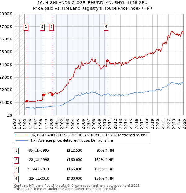 16, HIGHLANDS CLOSE, RHUDDLAN, RHYL, LL18 2RU: Price paid vs HM Land Registry's House Price Index