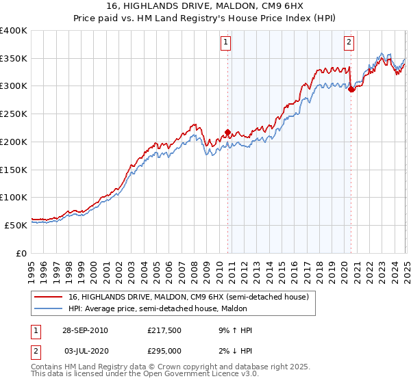 16, HIGHLANDS DRIVE, MALDON, CM9 6HX: Price paid vs HM Land Registry's House Price Index