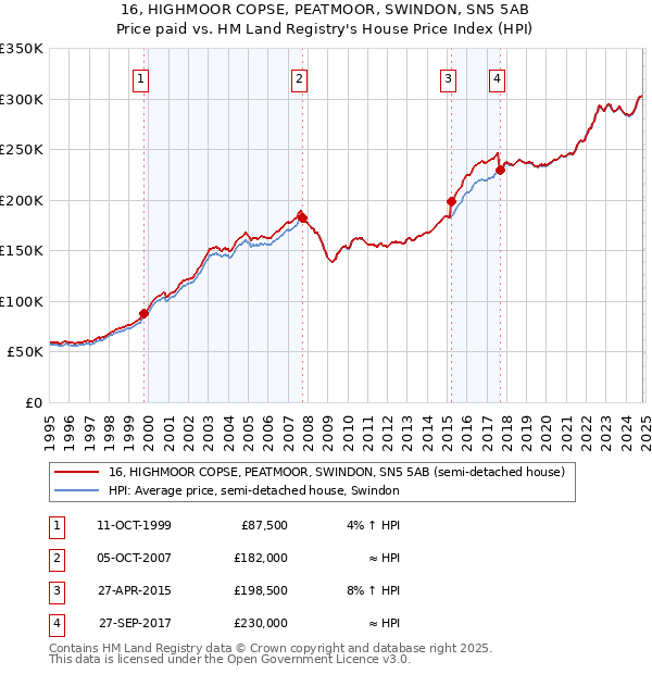 16, HIGHMOOR COPSE, PEATMOOR, SWINDON, SN5 5AB: Price paid vs HM Land Registry's House Price Index