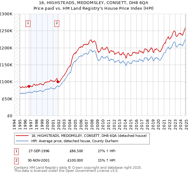 16, HIGHSTEADS, MEDOMSLEY, CONSETT, DH8 6QA: Price paid vs HM Land Registry's House Price Index