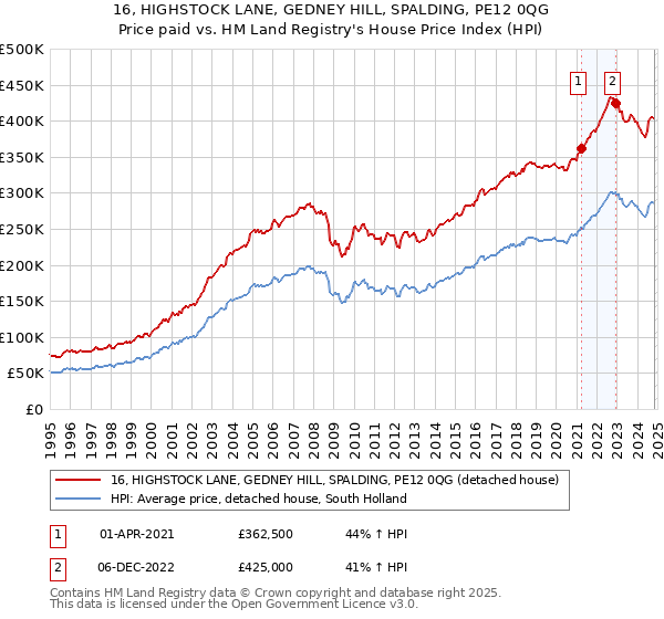 16, HIGHSTOCK LANE, GEDNEY HILL, SPALDING, PE12 0QG: Price paid vs HM Land Registry's House Price Index