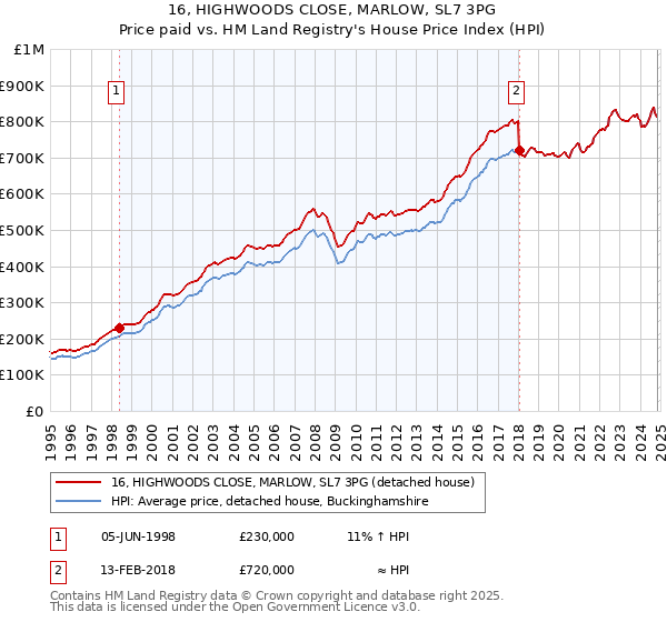 16, HIGHWOODS CLOSE, MARLOW, SL7 3PG: Price paid vs HM Land Registry's House Price Index