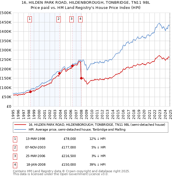 16, HILDEN PARK ROAD, HILDENBOROUGH, TONBRIDGE, TN11 9BL: Price paid vs HM Land Registry's House Price Index